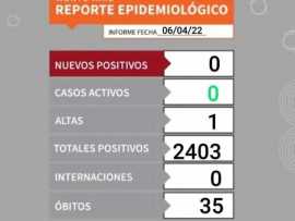 Reporte de Casos Covid-19