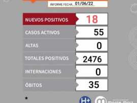 Reporte de Casos Covid-19